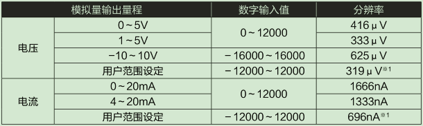 D/A部輸入輸出特性、分辨率