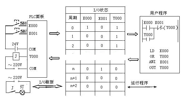 plc編程實例講解分析