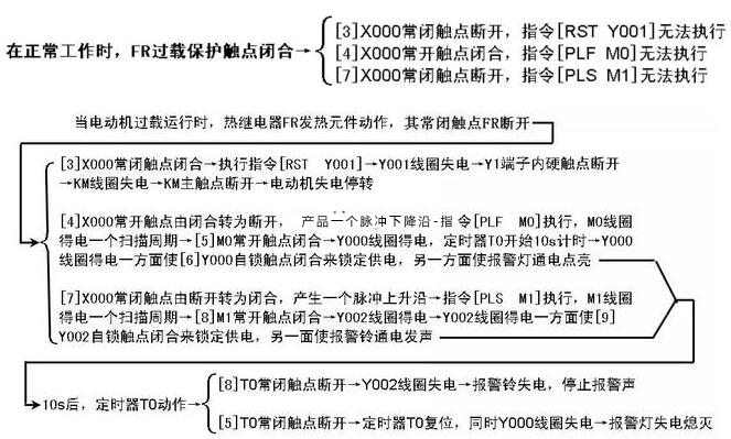 過(guò)載報(bào)警控制的PLC線路與梯形圖