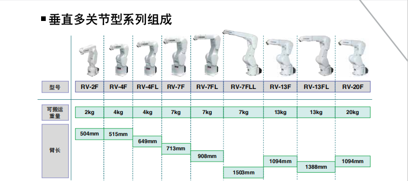 三菱垂直多關(guān)節(jié)型機電人組成與特征