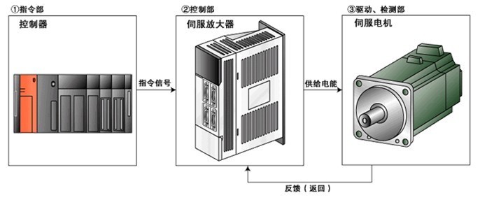 伺服驅(qū)動(dòng)器維修檢測的七大方法之一，自己簡單操作可以搞定